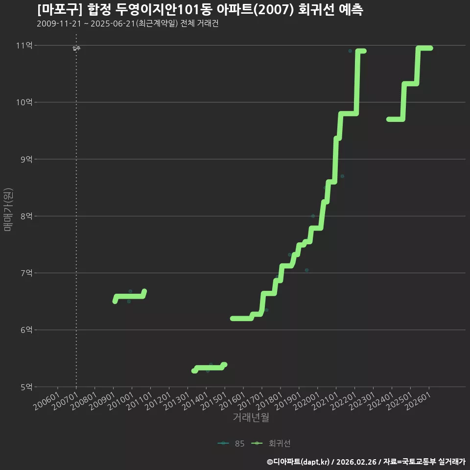 [마포구] 합정 두영이지안101동 아파트(2007) 회귀선 예측