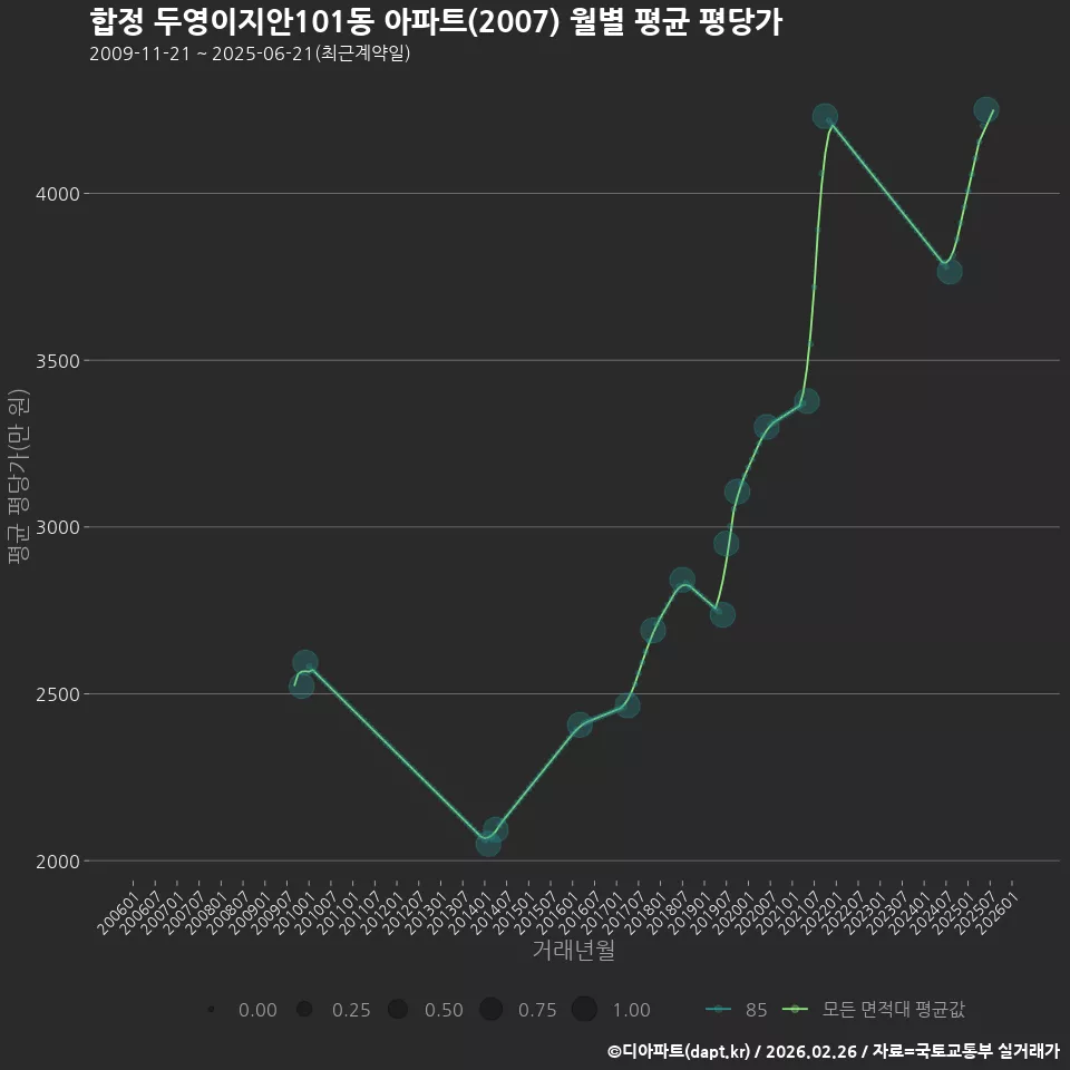 합정 두영이지안101동 아파트(2007) 월별 평균 평당가