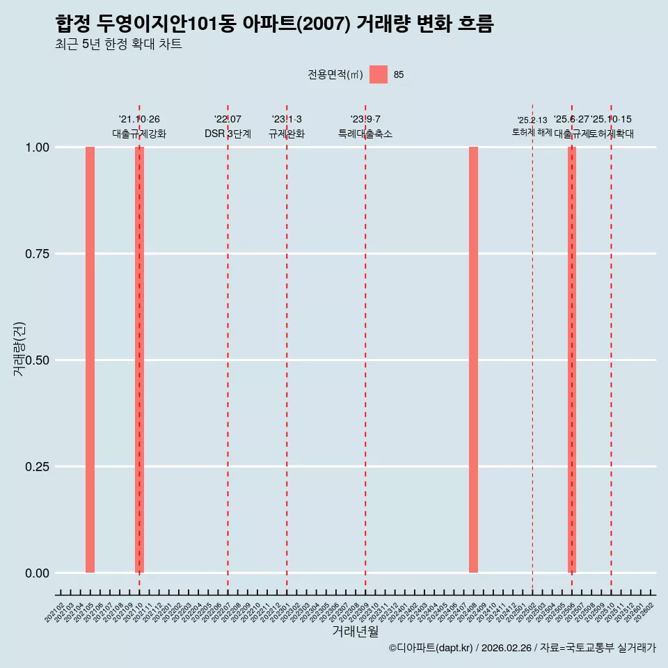 합정 두영이지안101동 아파트(2007) 거래량 변화 흐름