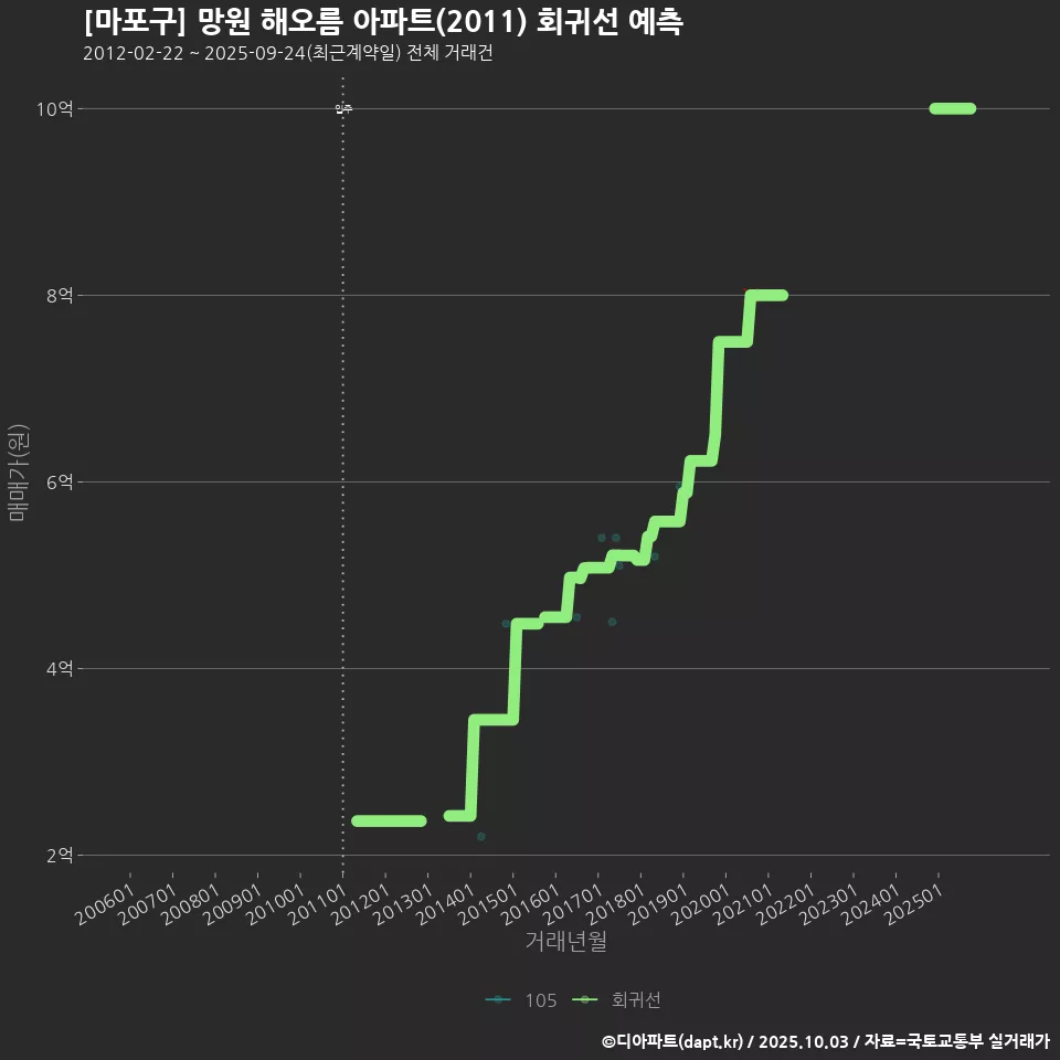 [마포구] 망원 해오름 아파트(2011) 회귀선 예측