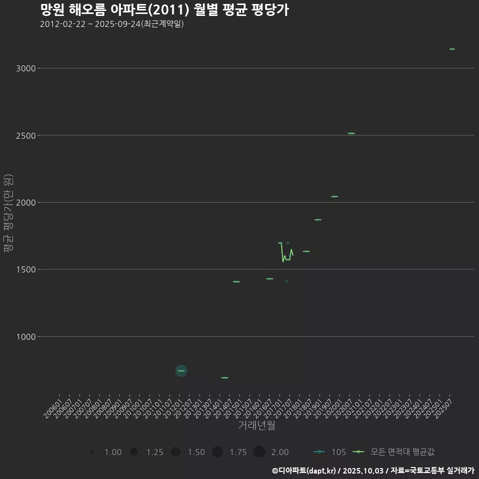 망원 해오름 아파트(2011) 월별 평균 평당가