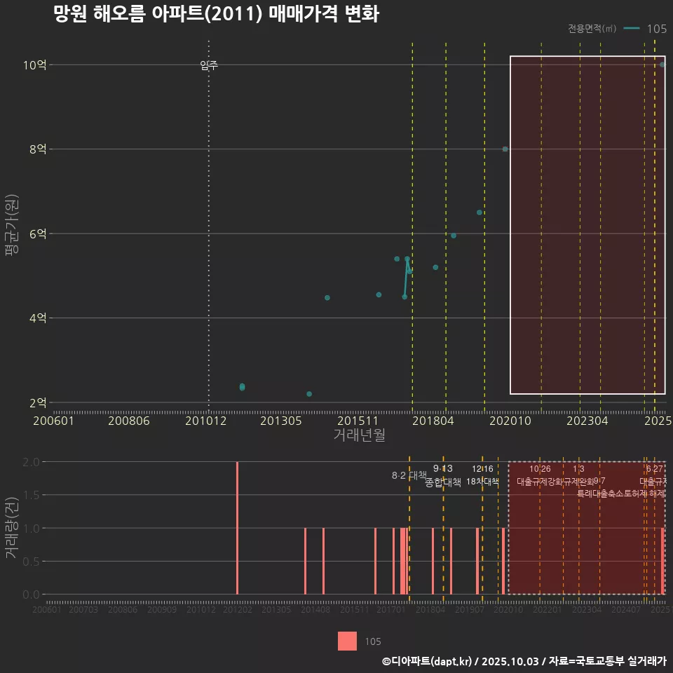 망원 해오름 아파트(2011) 매매가격 변화