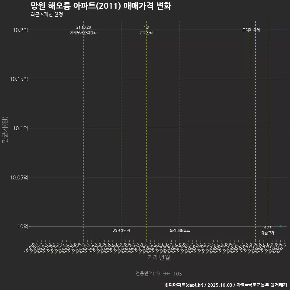 망원 해오름 아파트(2011) 매매가격 변화