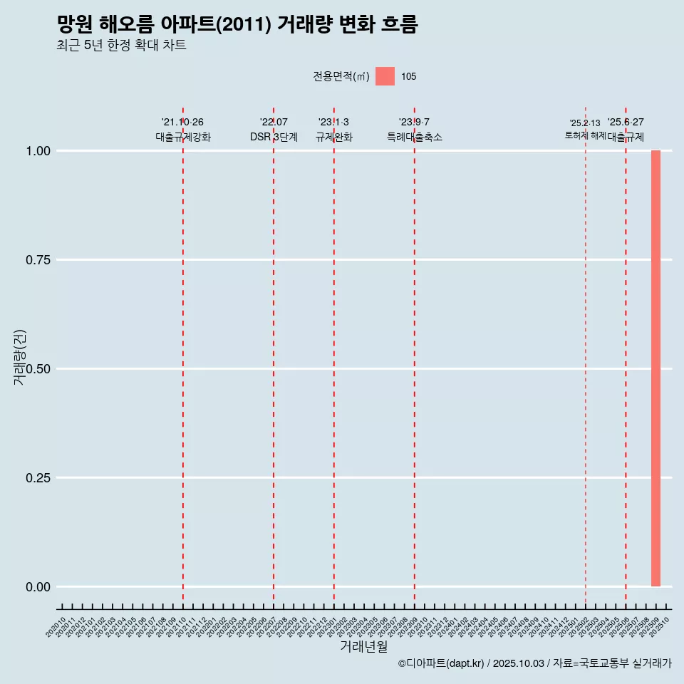 망원 해오름 아파트(2011) 거래량 변화 흐름