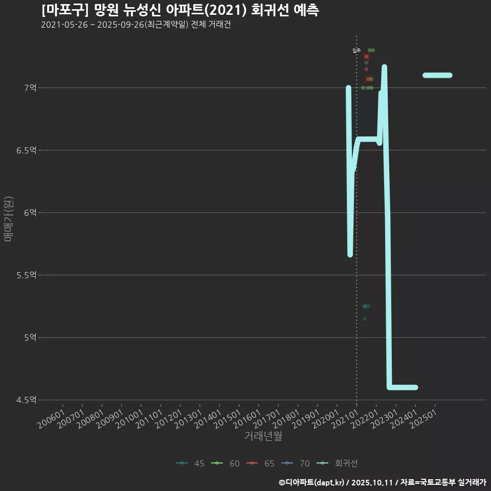 [마포구] 망원 뉴성신 아파트(2021) 회귀선 예측