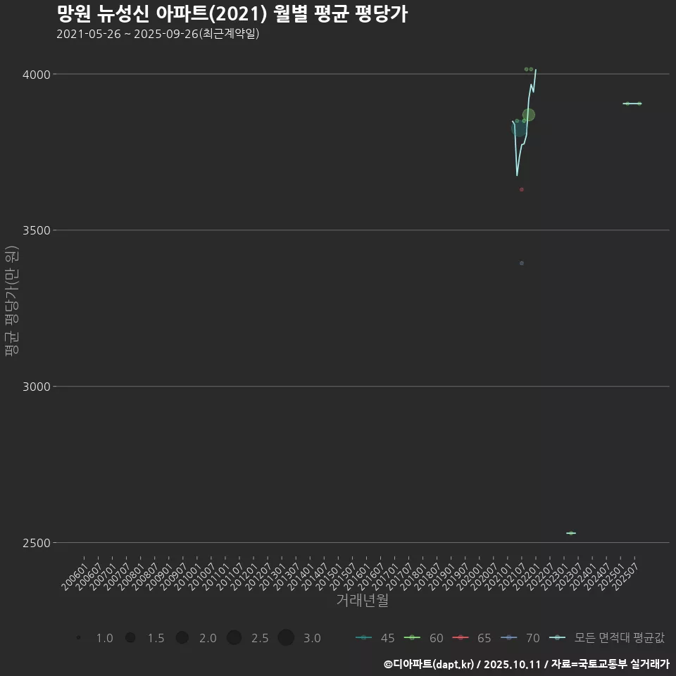 망원 뉴성신 아파트(2021) 월별 평균 평당가