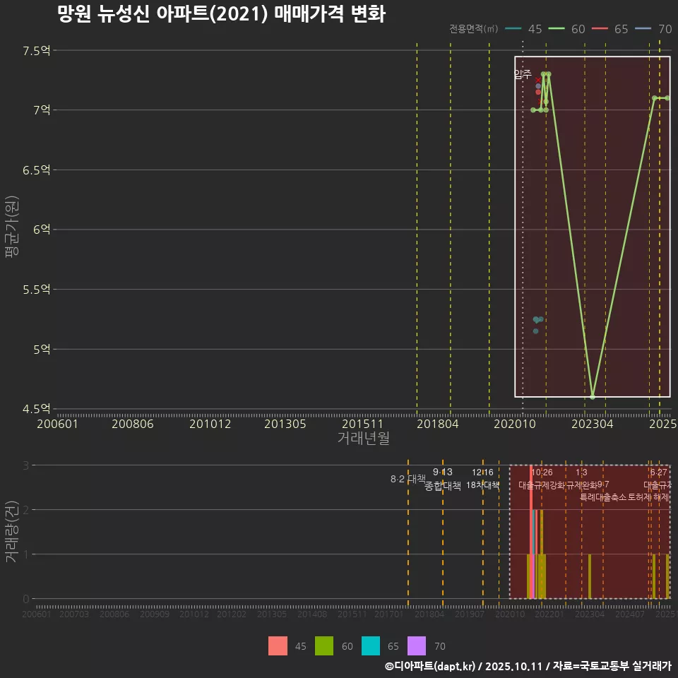 망원 뉴성신 아파트(2021) 매매가격 변화