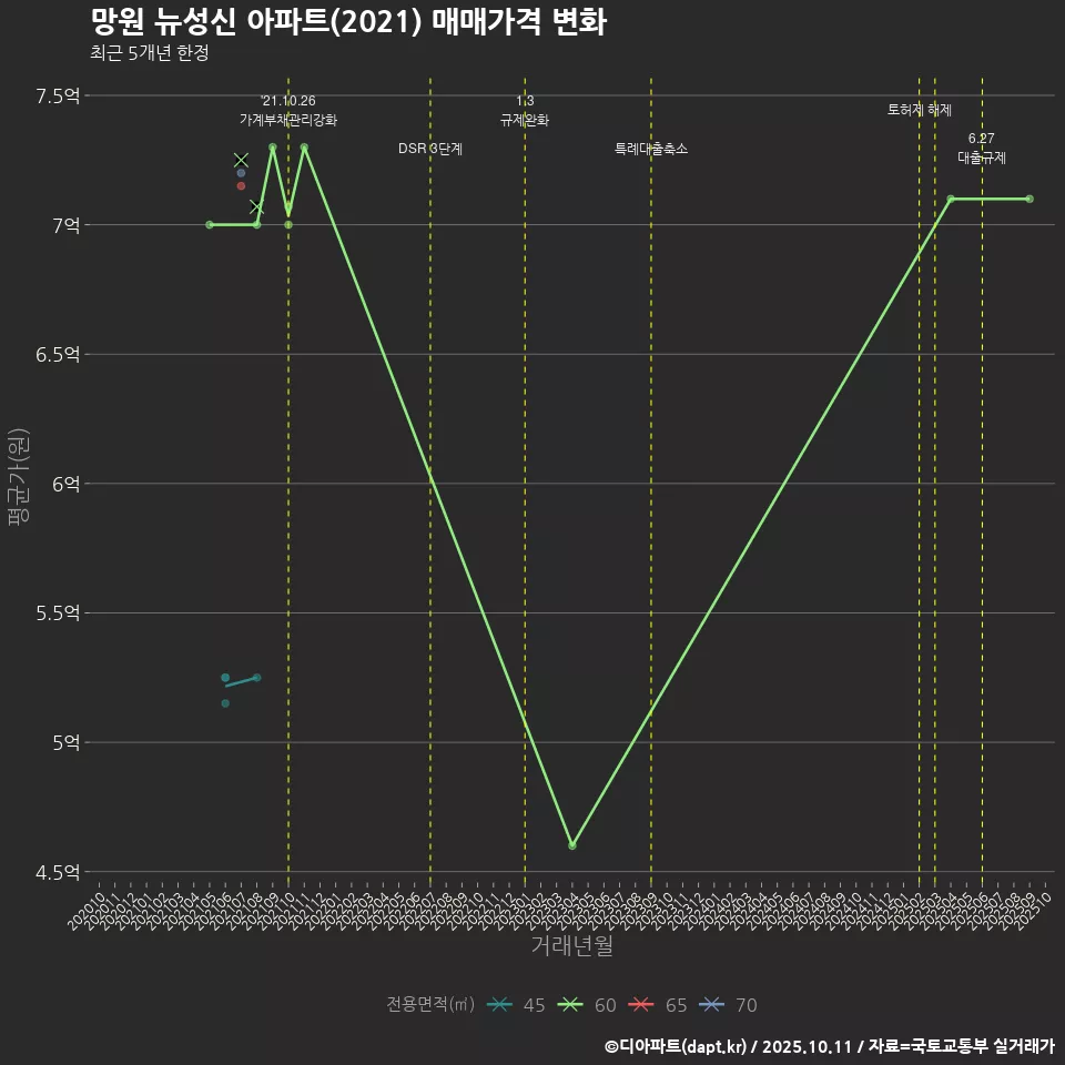 망원 뉴성신 아파트(2021) 매매가격 변화