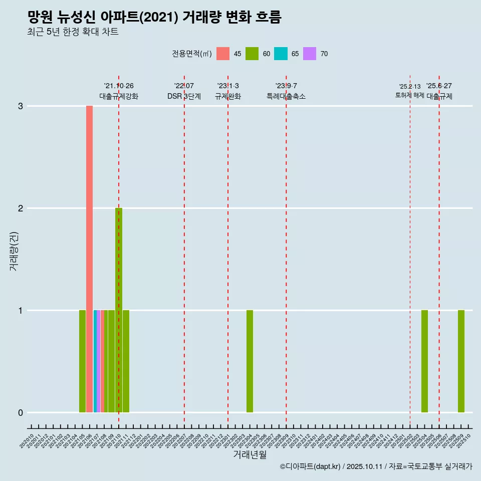 망원 뉴성신 아파트(2021) 거래량 변화 흐름