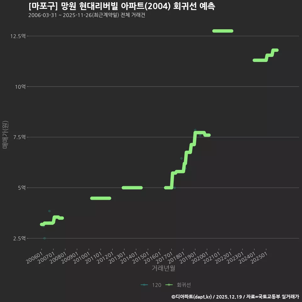 [마포구] 망원 현대리버빌 아파트(2004) 회귀선 예측