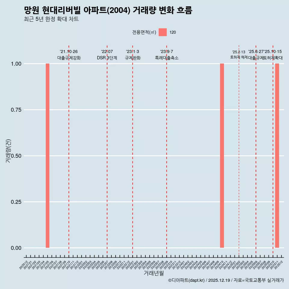 망원 현대리버빌 아파트(2004) 거래량 변화 흐름