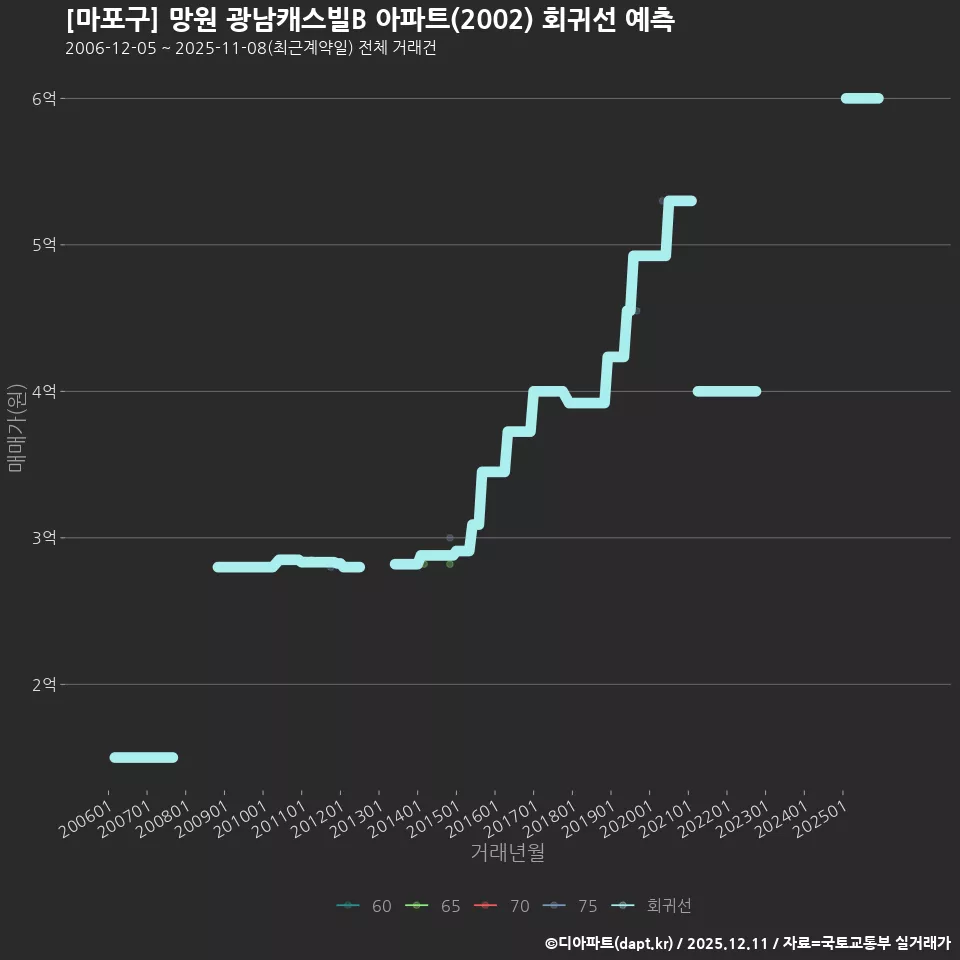 [마포구] 망원 광남캐스빌B 아파트(2002) 회귀선 예측