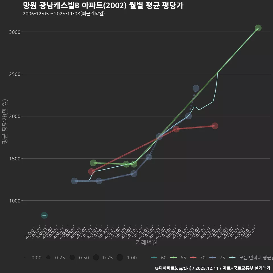 망원 광남캐스빌B 아파트(2002) 월별 평균 평당가