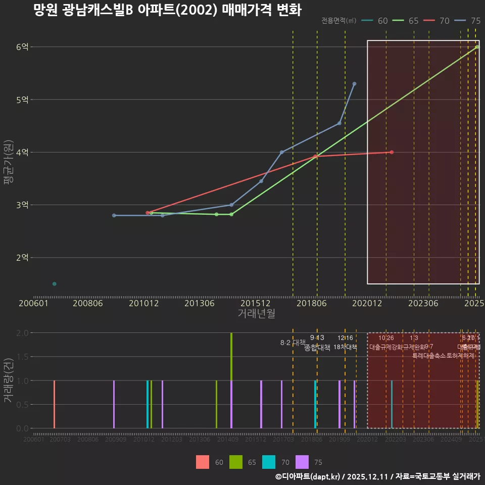 망원 광남캐스빌B 아파트(2002) 매매가격 변화