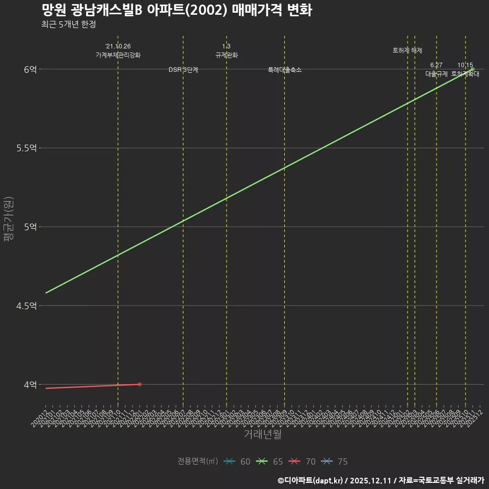 망원 광남캐스빌B 아파트(2002) 매매가격 변화