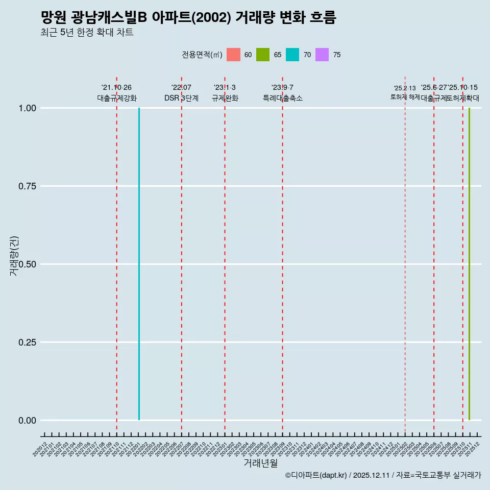 망원 광남캐스빌B 아파트(2002) 거래량 변화 흐름