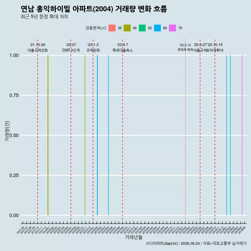 연남 홍익하이빌 아파트(2004) 거래량 변화 흐름