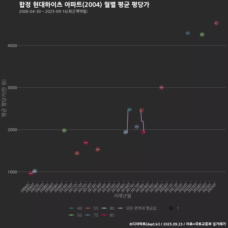 합정 현대하이츠 아파트(2004) 월별 평균 평당가