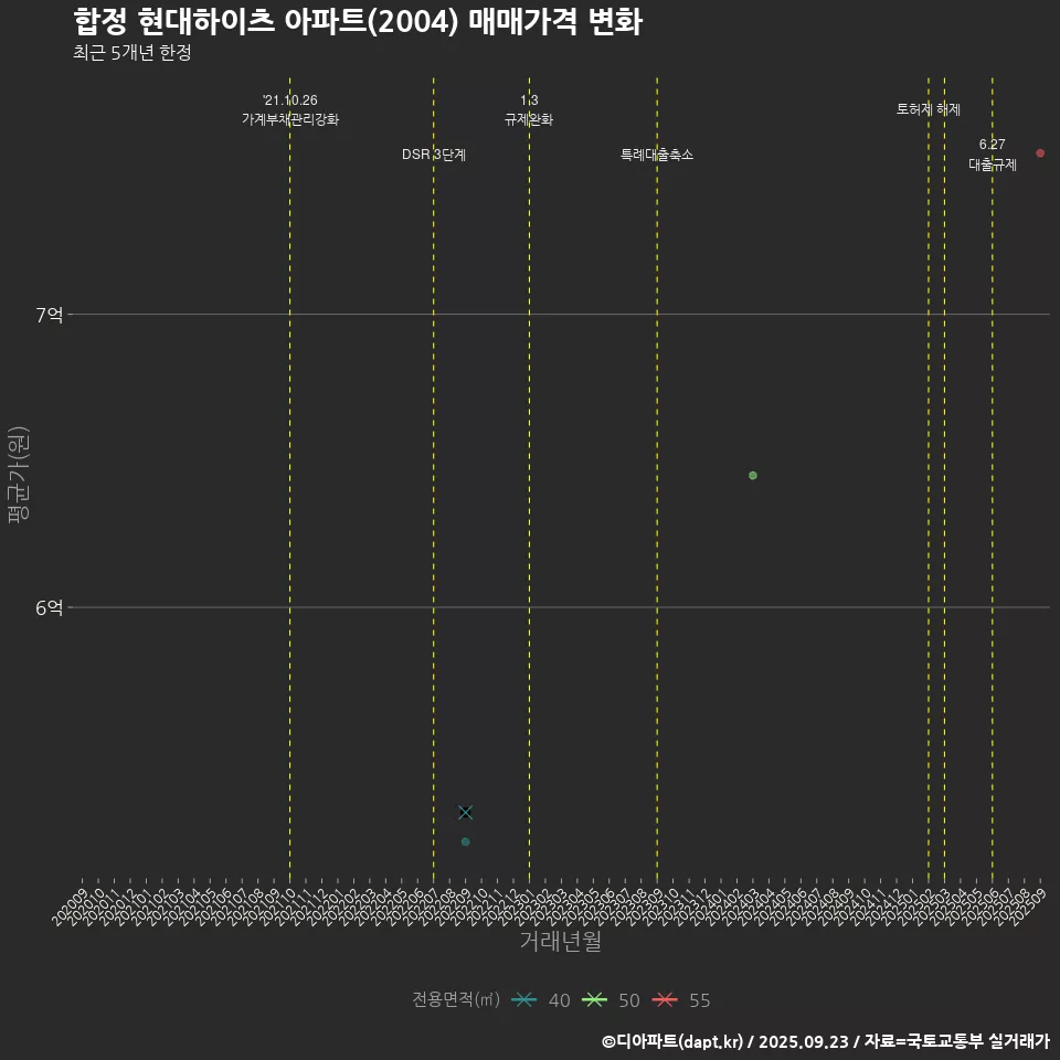 합정 현대하이츠 아파트(2004) 매매가격 변화