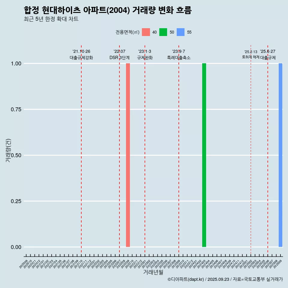 합정 현대하이츠 아파트(2004) 거래량 변화 흐름
