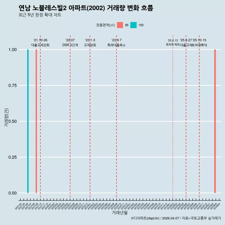 연남 노블레스빌2 아파트(2002) 거래량 변화 흐름