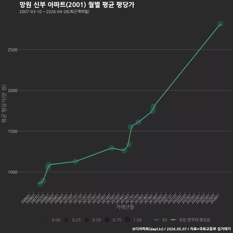 망원 신부 아파트(2001) 월별 평균 평당가