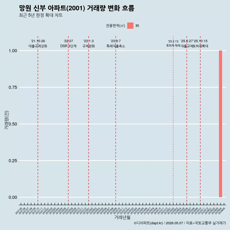 망원 신부 아파트(2001) 거래량 변화 흐름