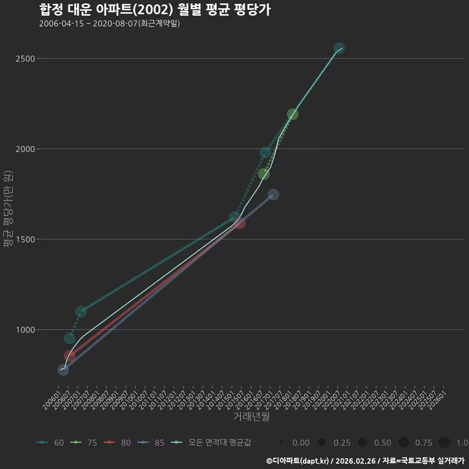 합정 대운 아파트(2002) 월별 평균 평당가