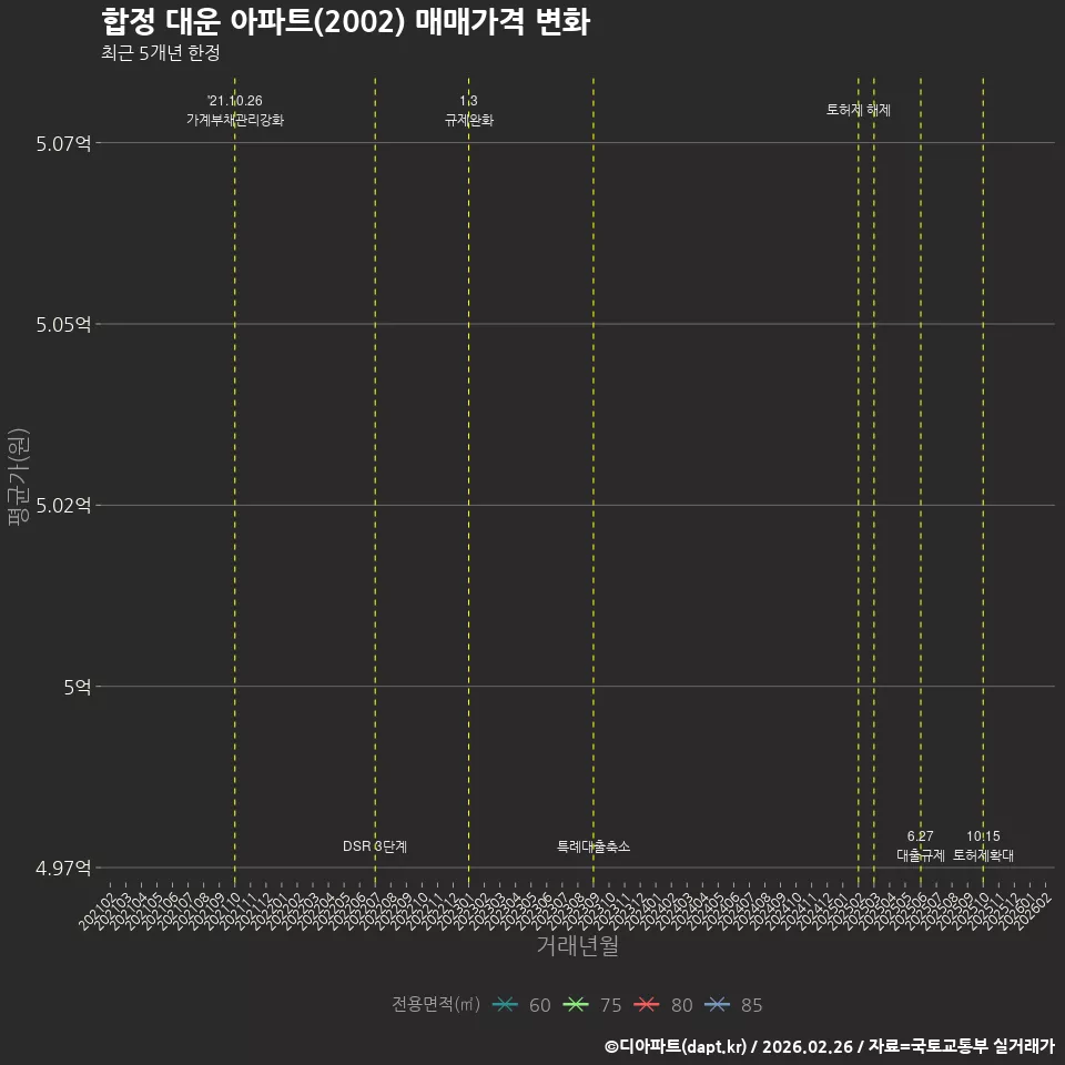 합정 대운 아파트(2002) 매매가격 변화