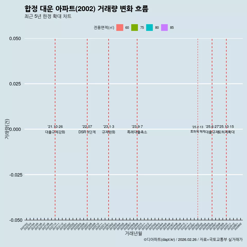 합정 대운 아파트(2002) 거래량 변화 흐름