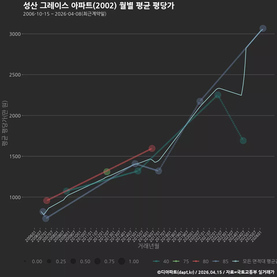 성산 그레이스 아파트(2002) 월별 평균 평당가