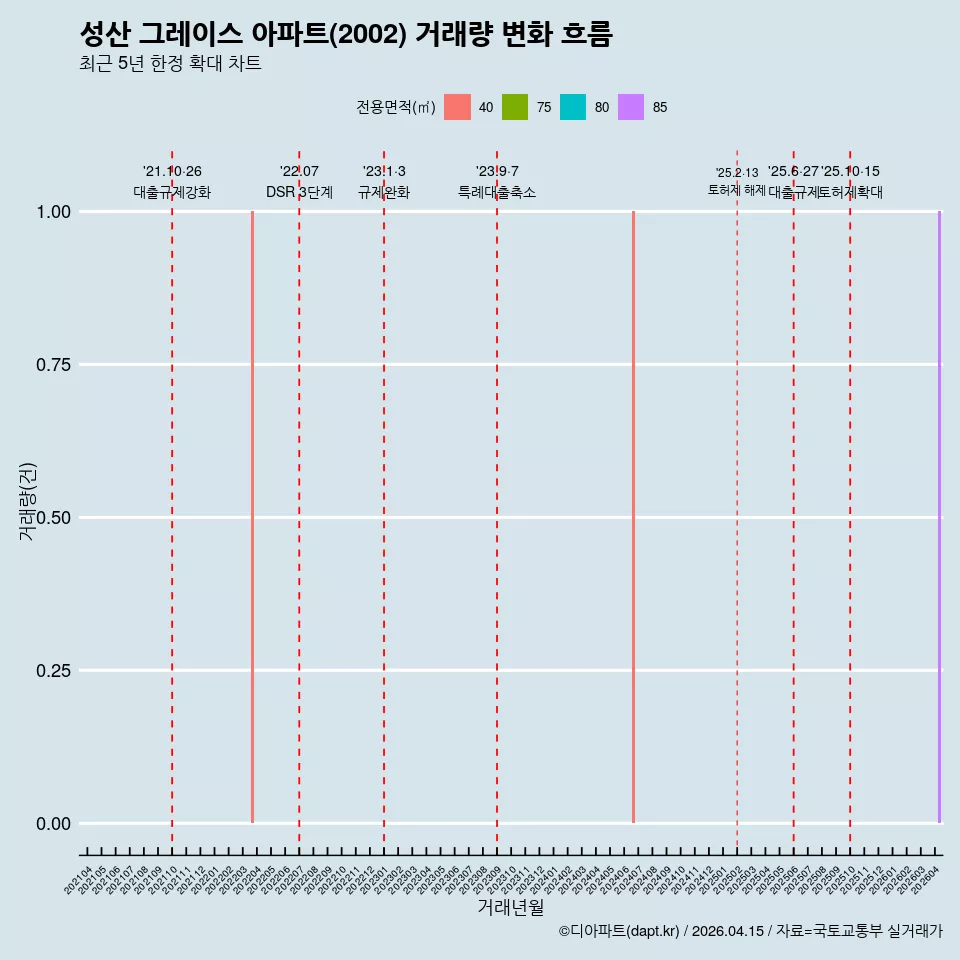 성산 그레이스 아파트(2002) 거래량 변화 흐름