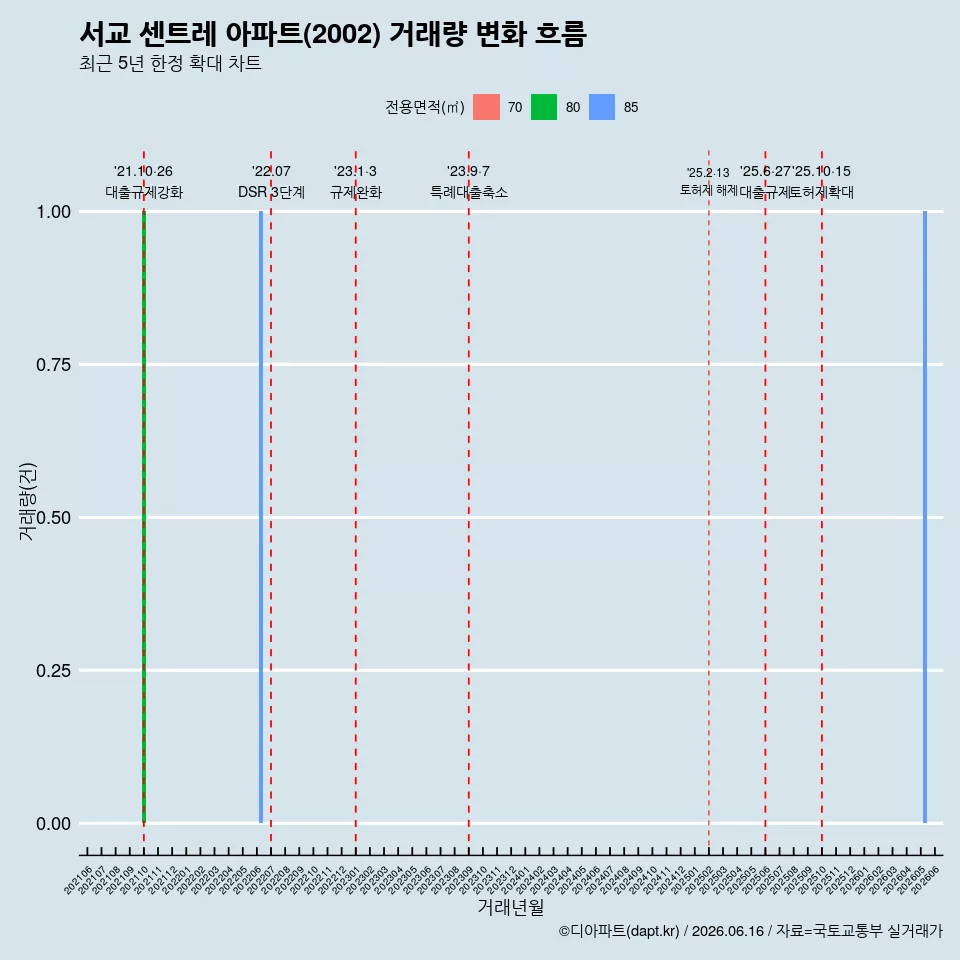 서교 센트레 아파트(2002) 거래량 변화 흐름
