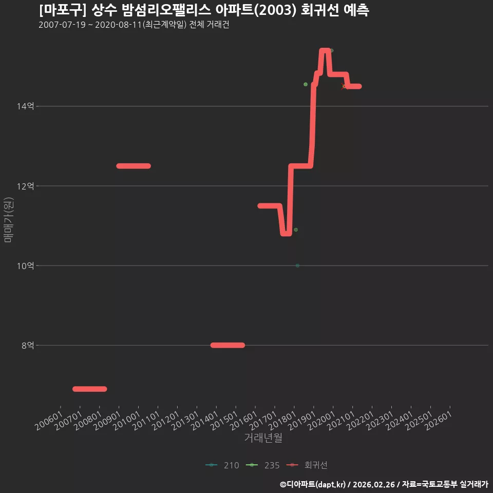 [마포구] 상수 밤섬리오팰리스 아파트(2003) 회귀선 예측