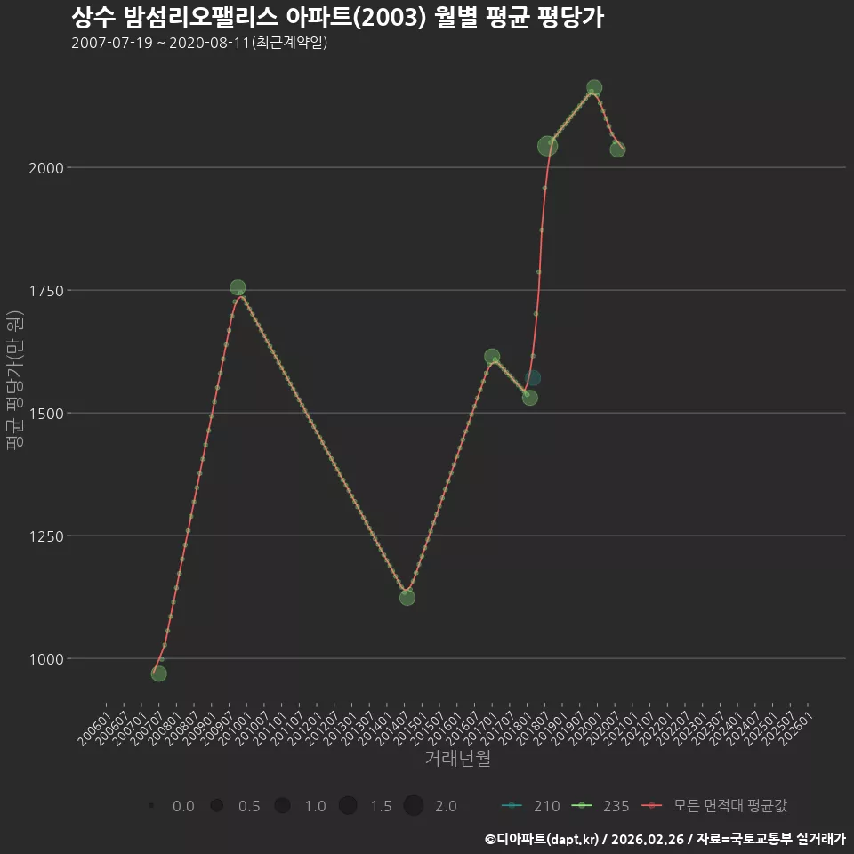 상수 밤섬리오팰리스 아파트(2003) 월별 평균 평당가