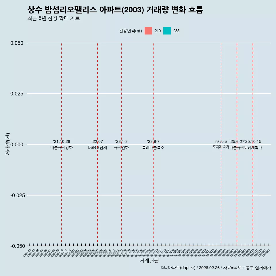 상수 밤섬리오팰리스 아파트(2003) 거래량 변화 흐름