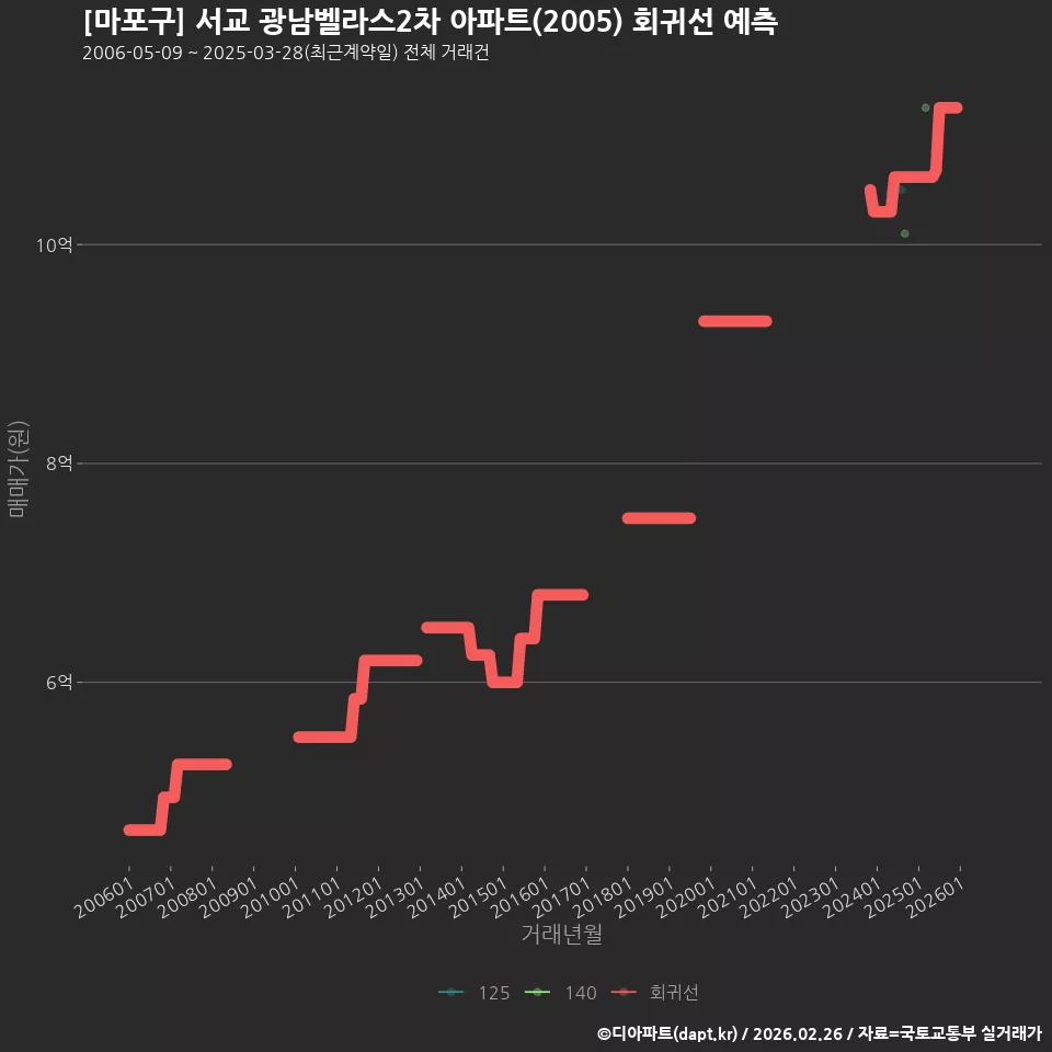 [마포구] 서교 광남벨라스2차 아파트(2005) 회귀선 예측