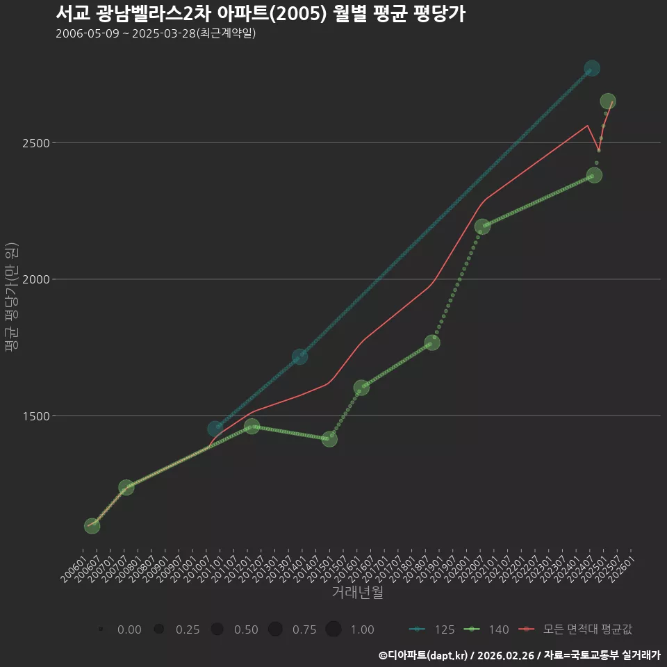 서교 광남벨라스2차 아파트(2005) 월별 평균 평당가