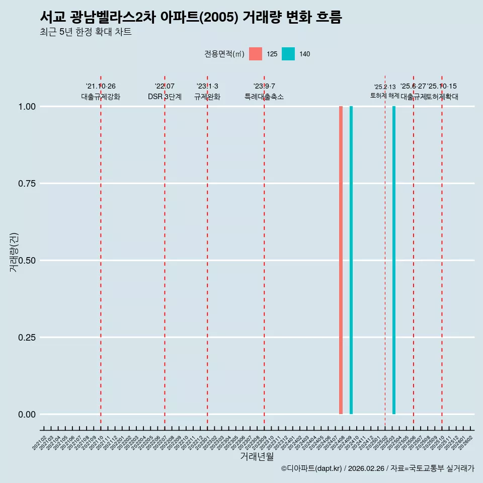 서교 광남벨라스2차 아파트(2005) 거래량 변화 흐름