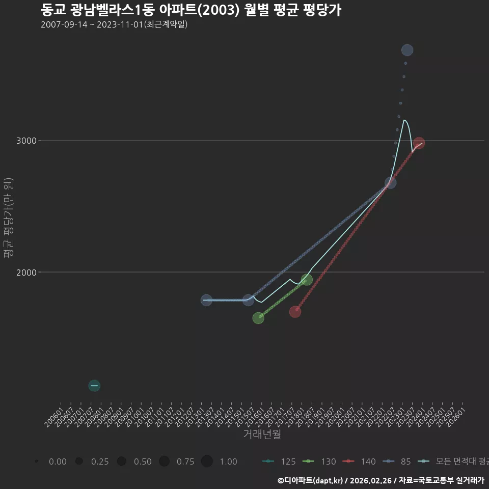 동교 광남벨라스1동 아파트(2003) 월별 평균 평당가