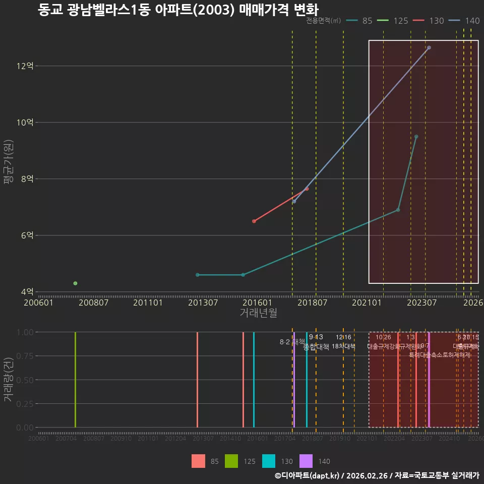 동교 광남벨라스1동 아파트(2003) 매매가격 변화