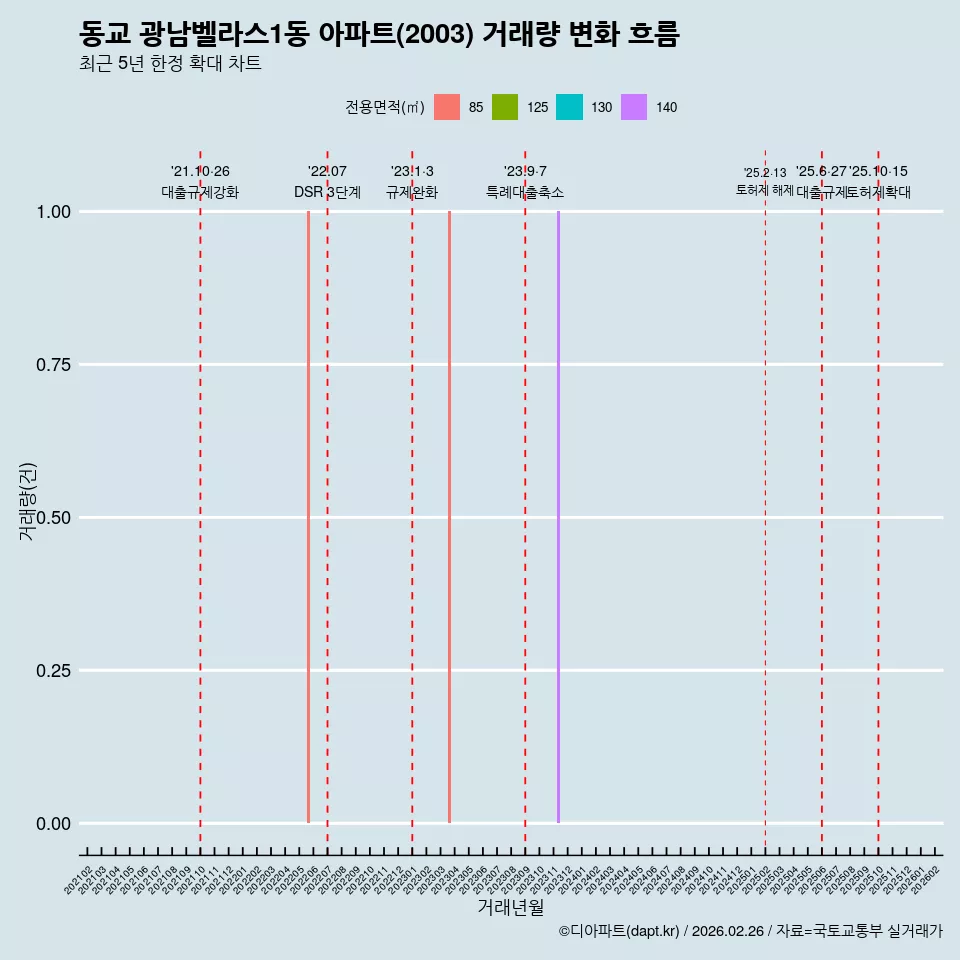 동교 광남벨라스1동 아파트(2003) 거래량 변화 흐름