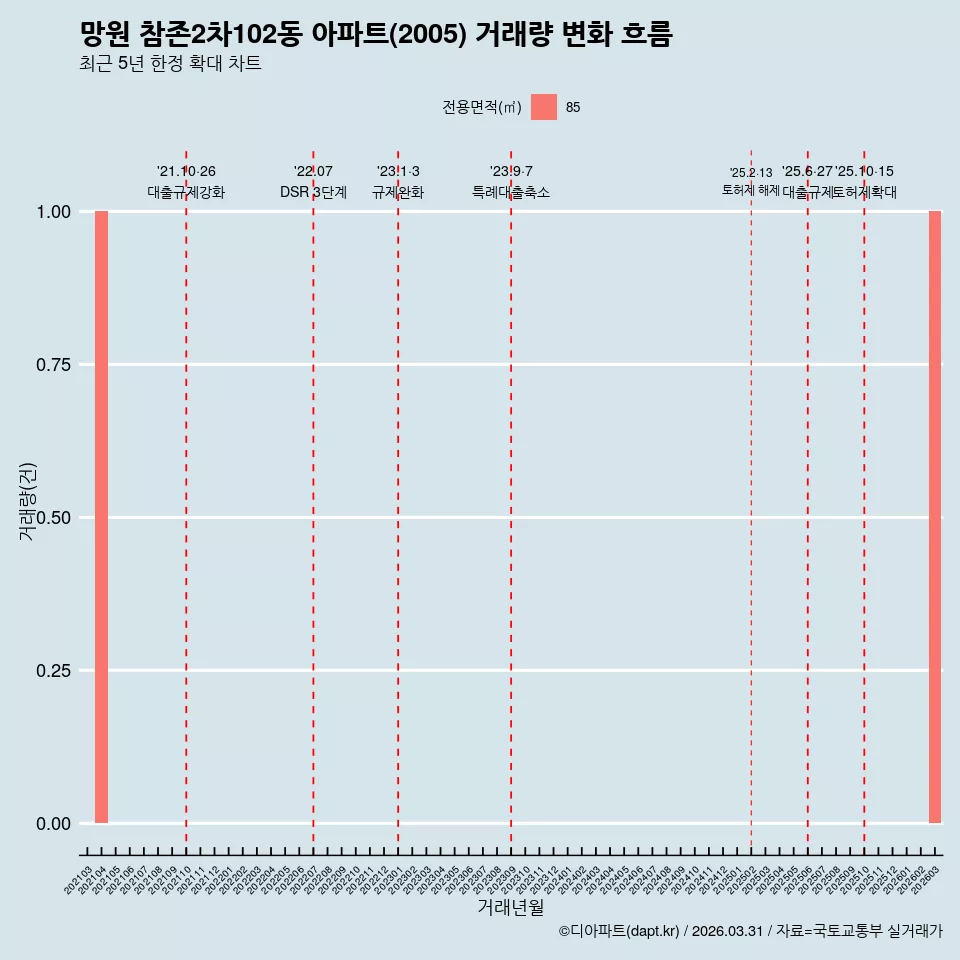 망원 참존2차102동 아파트(2005) 거래량 변화 흐름