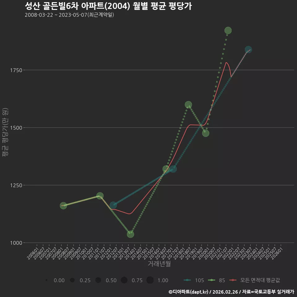 성산 골든빌6차 아파트(2004) 월별 평균 평당가