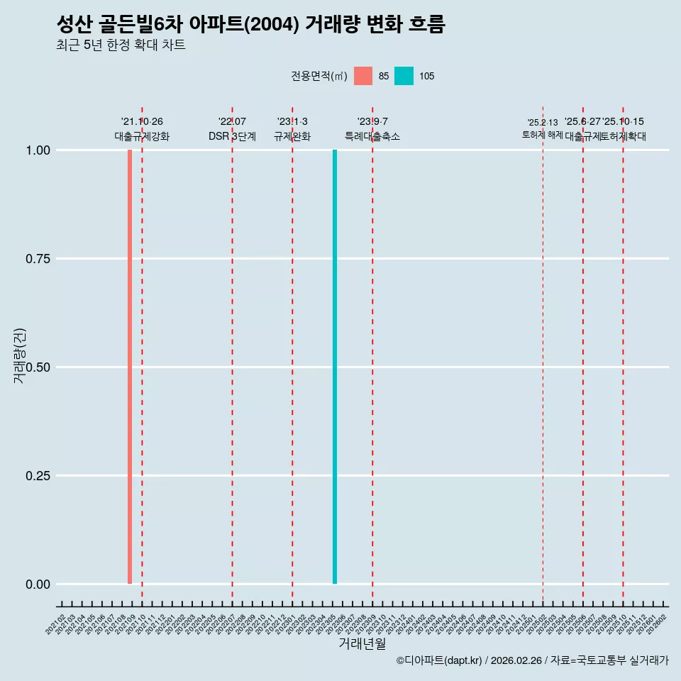 성산 골든빌6차 아파트(2004) 거래량 변화 흐름