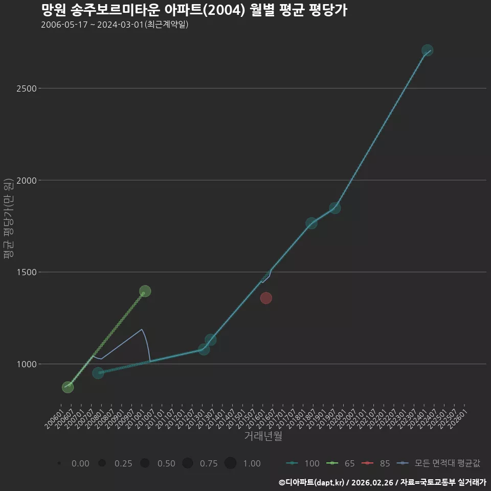 망원 송주보르미타운 아파트(2004) 월별 평균 평당가