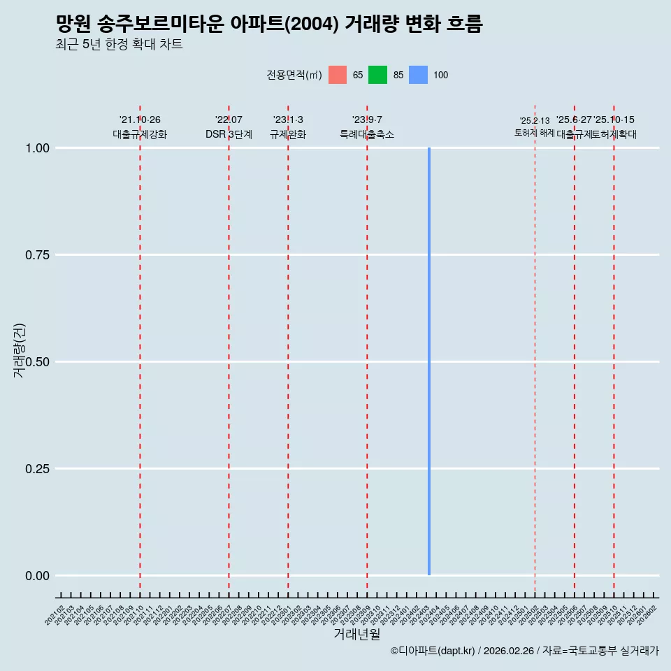 망원 송주보르미타운 아파트(2004) 거래량 변화 흐름