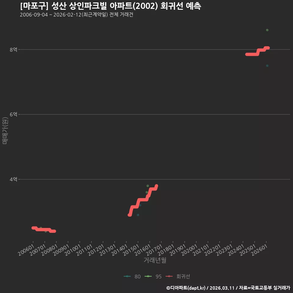 [마포구] 성산 상인파크빌 아파트(2002) 회귀선 예측