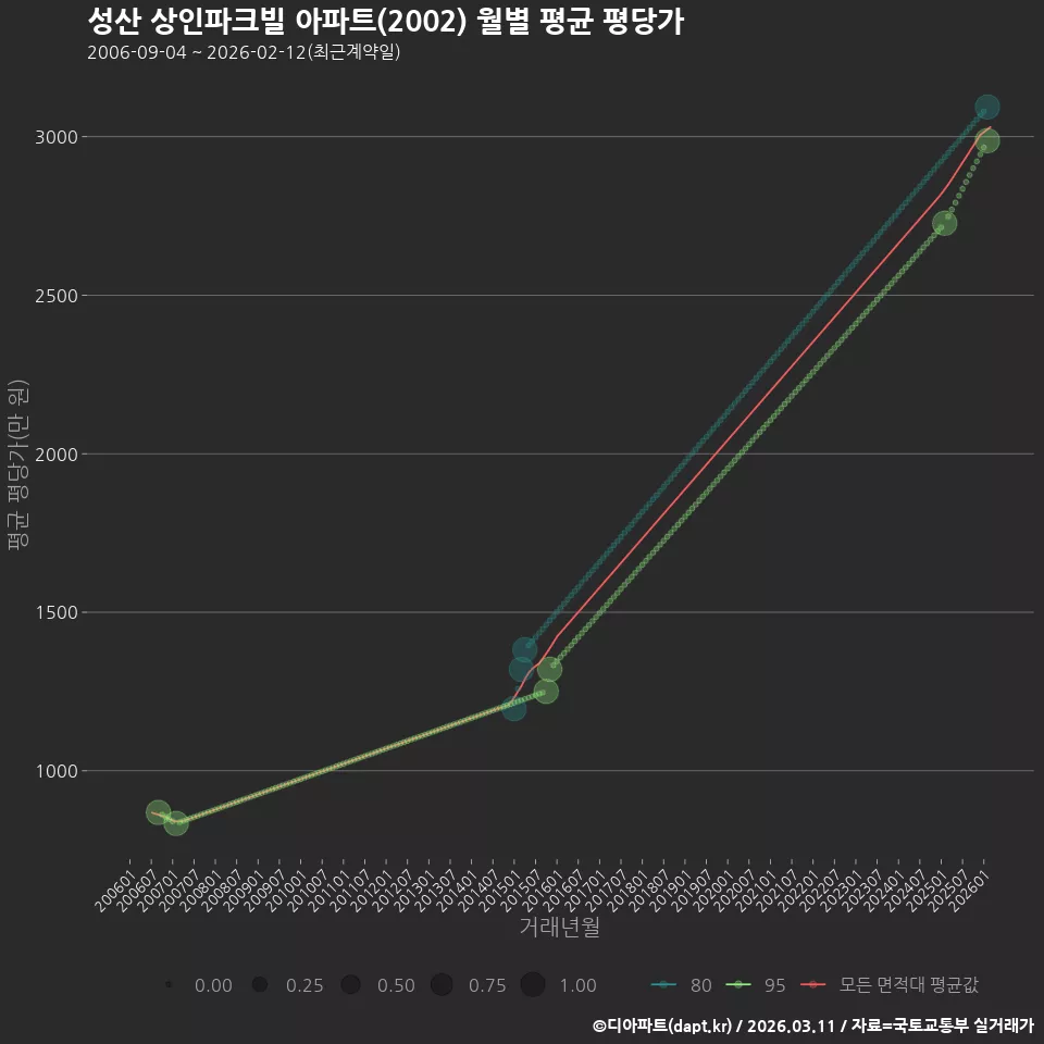 성산 상인파크빌 아파트(2002) 월별 평균 평당가