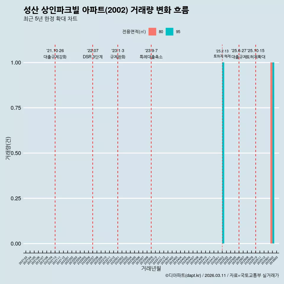 성산 상인파크빌 아파트(2002) 거래량 변화 흐름